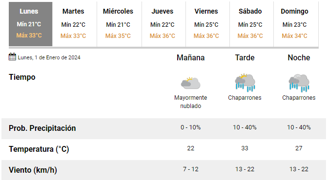 Calor Y Probabilidad De Tormentas Para El Del Diario De San Juan